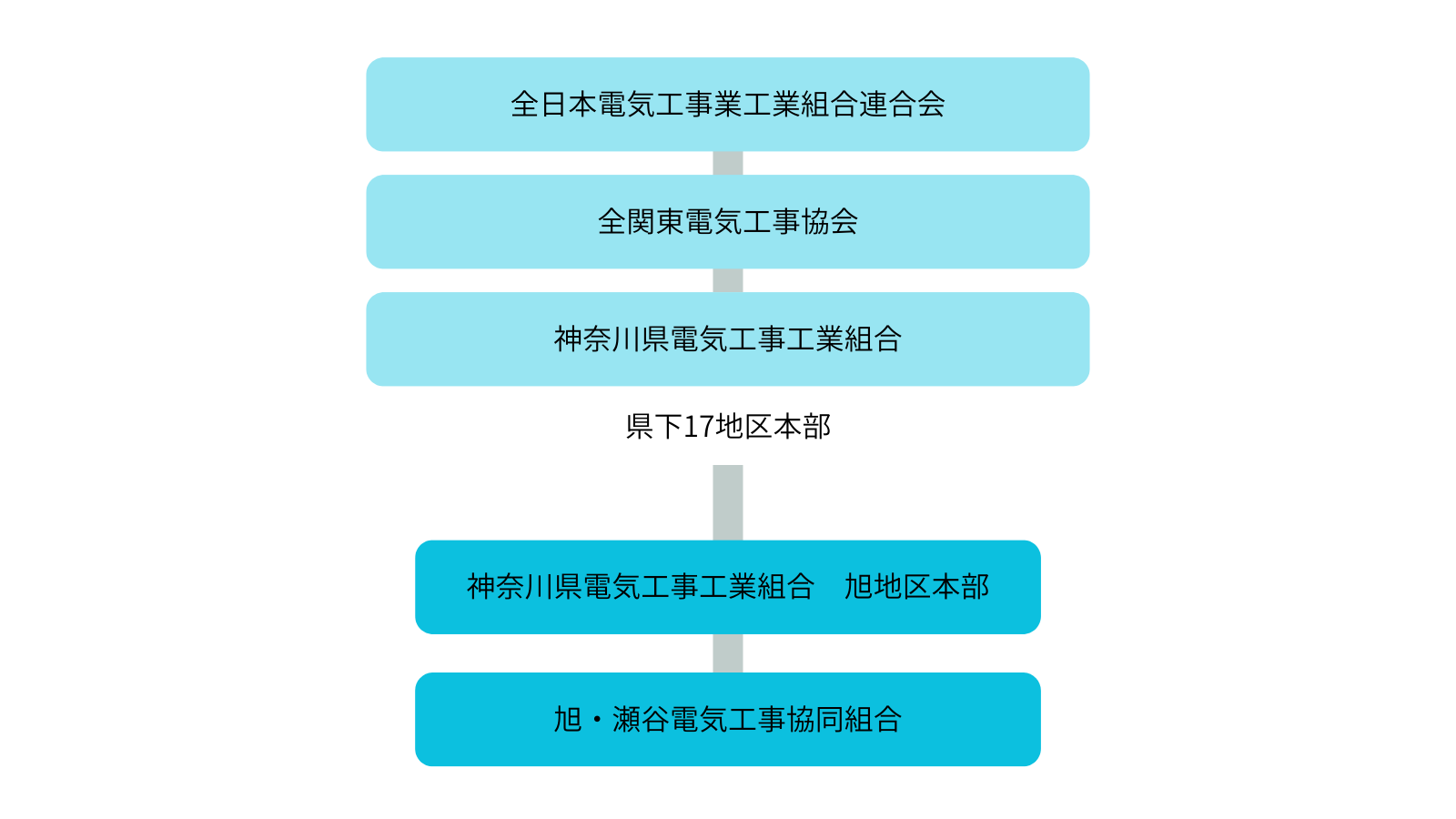 神奈川県電気工事工業組合 旭地区本部